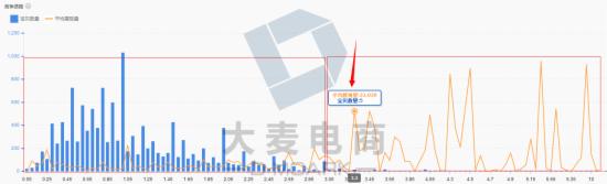 女装类目直通车转化率在多少,女装类目开直通车还是超级推荐