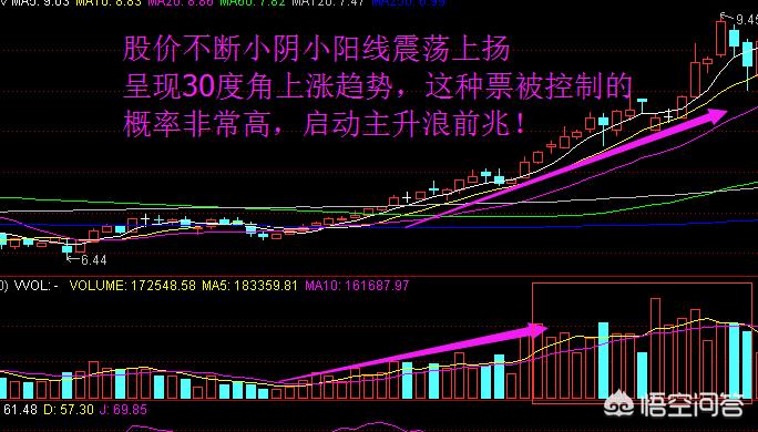 中线庄股操盘实例,找强庄股最简单的方法