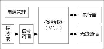无线传感网络的首选技术,无线传感网系统
