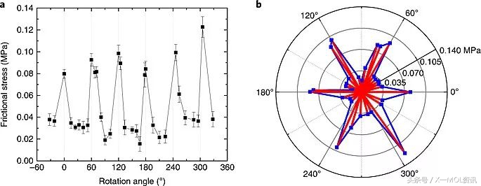 清华郑泉水团队Nat.Mater.：微米尺度异质界面上的稳定结构超滑