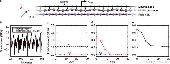 清华郑泉水团队Nat.Mater.：微米尺度异质界面上的稳定结构超滑