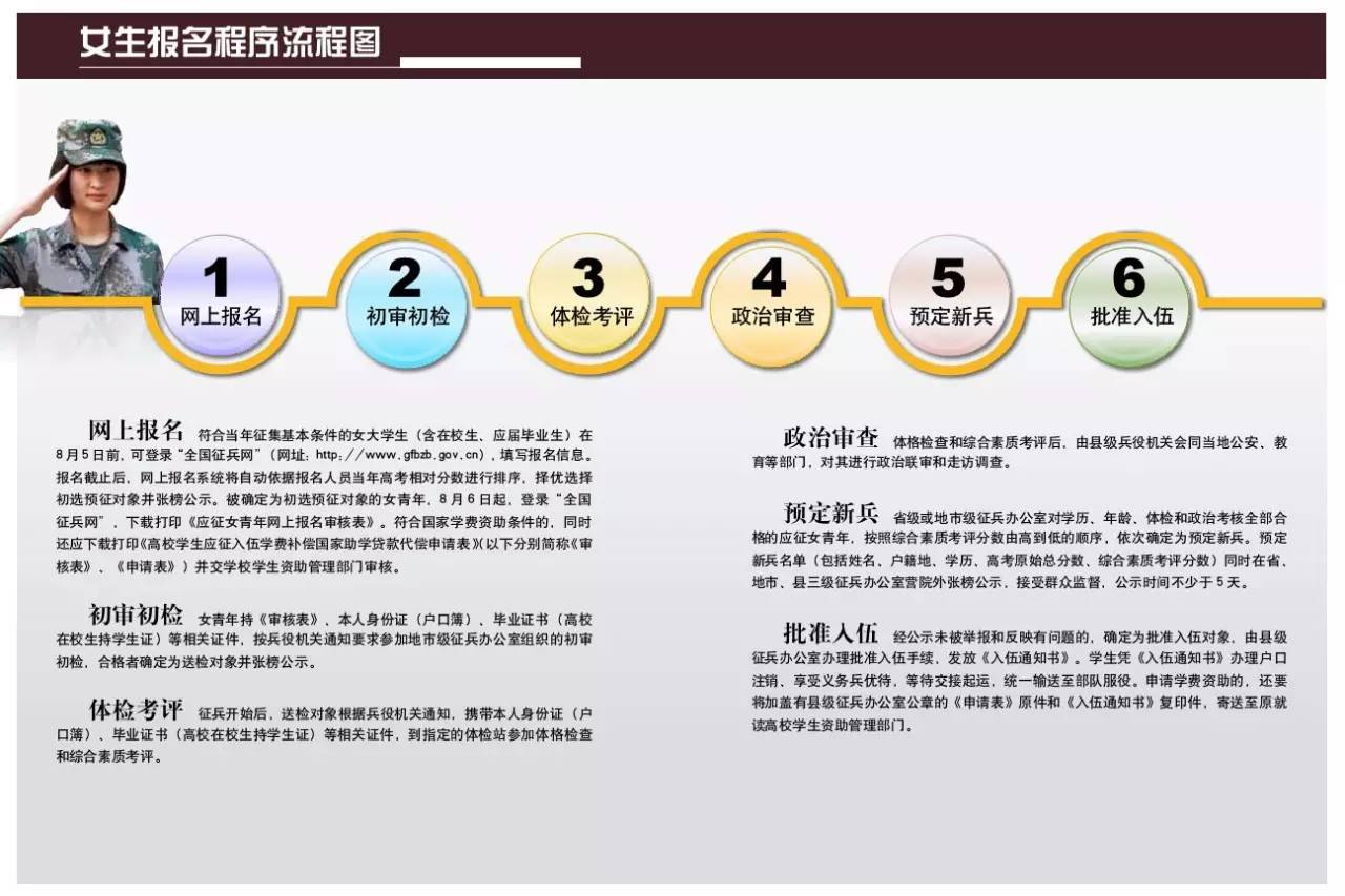 网上应征入伍报名流程时间,2022年征兵报名时间及入伍流程