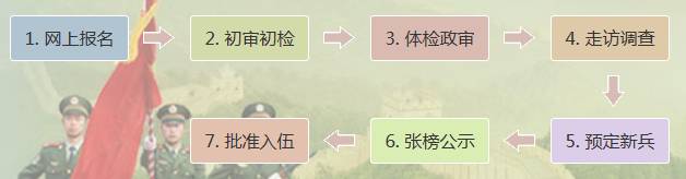 网上应征入伍报名流程时间,2022年征兵报名时间及入伍流程
