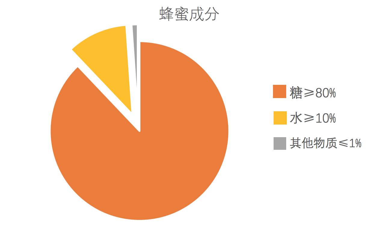 勾兑蜂蜜与真蜂蜜的区别,勾兑蜂蜜与蜂蜜怎么区分