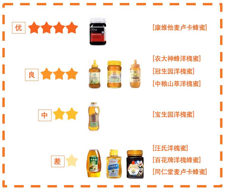 勾兑蜂蜜与真蜂蜜的区别,勾兑蜂蜜与蜂蜜怎么区分