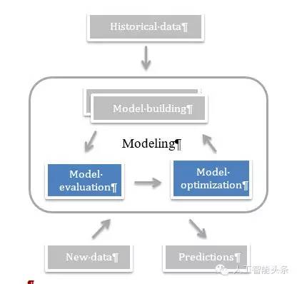 机器学习提供哪些模型自优化方式,机器学习模型实战