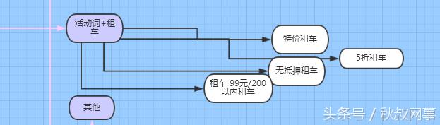 企业主福利：租车行业SEM关键词方案，推荐收藏