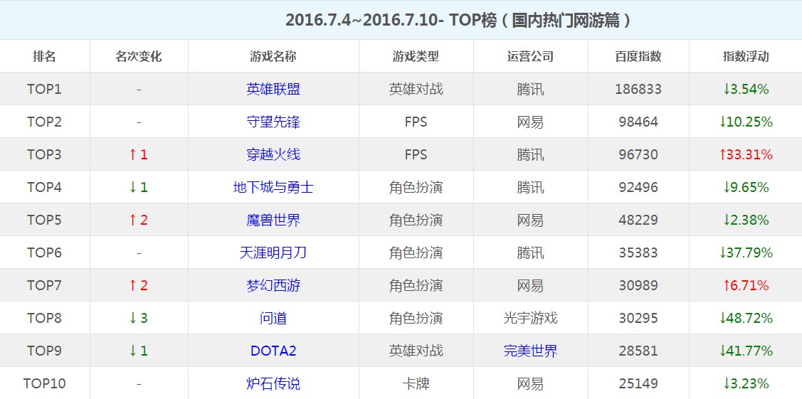 守望先锋射击类游戏排名,守望先锋和cf