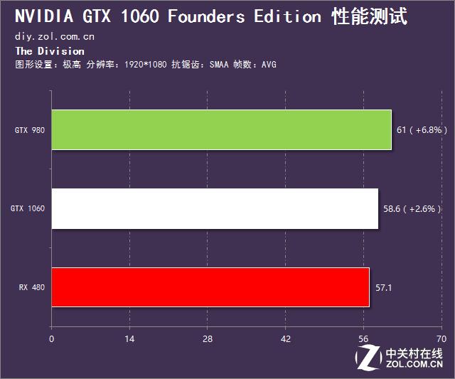 英伟达gtx10603g和rx580对比,rx480评测