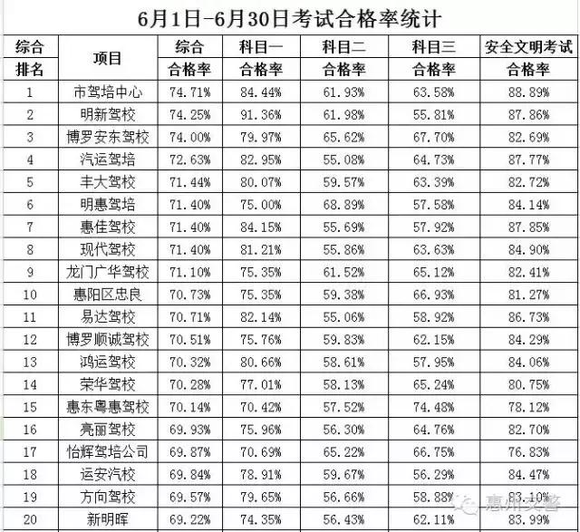 惠州最好的驾校排名,惠州驾校合格率