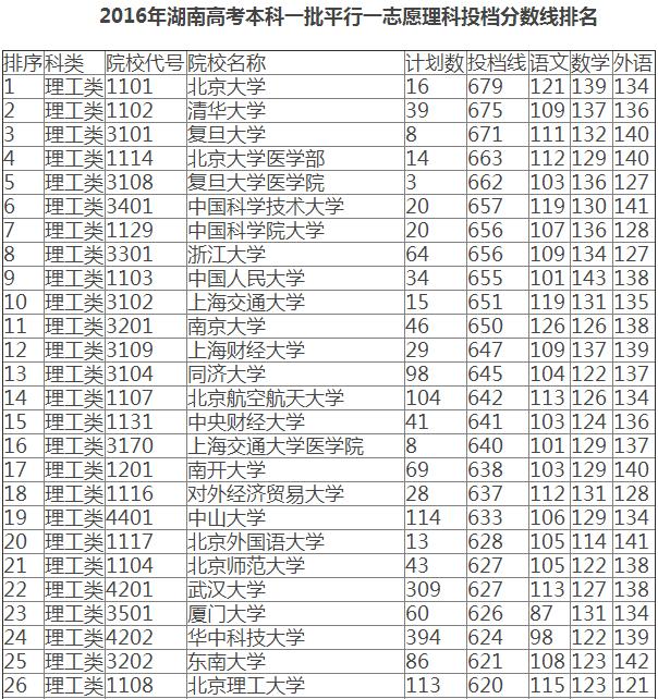湖南高考本科批投档线排行,2016年高考一分一段表湖南理科