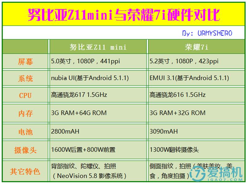 iqooneo7se和光荣x50拍照哪个好,光荣7i和小米5对比