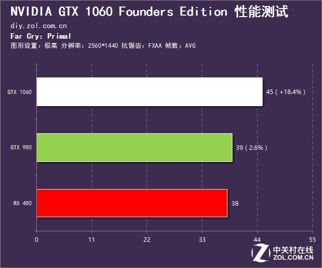 英伟达gtx10603g和rx580对比,rx480评测