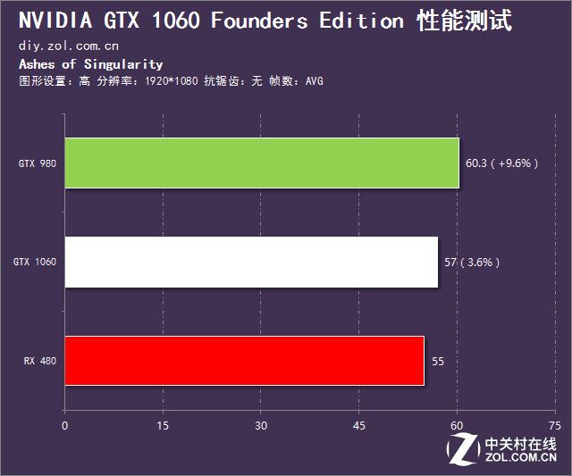 英伟达gtx10603g和rx580对比,rx480评测
