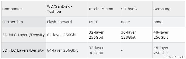 3D闪存普及在望东芝宣布64层3D堆叠闪存