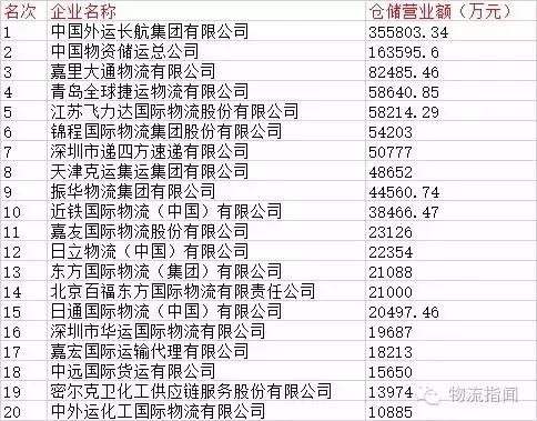 正式发布：中国国际货代物流百强榜，上榜的企业都是谁？