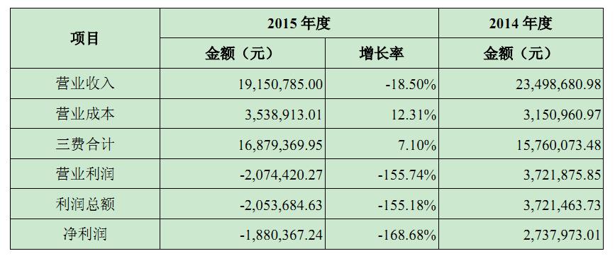 环球拓业拟挂牌新三板，主营线下英语培训，销售费用占营收一半以上