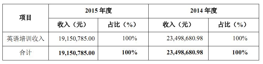 环球拓业拟挂牌新三板，主营线下英语培训，销售费用占营收一半以上