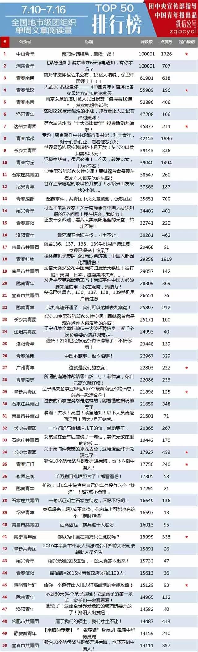 有关共青团的微信公众号,各地共青团微信公众号排名