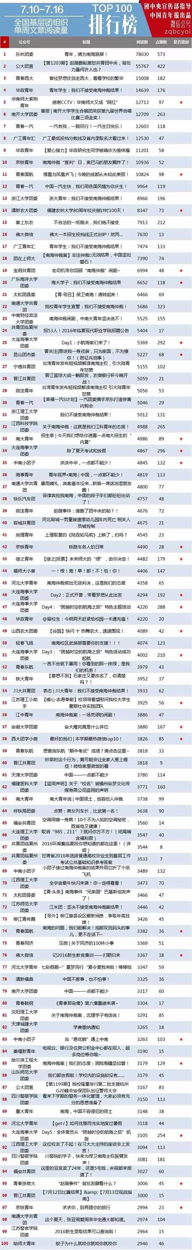 有关共青团的微信公众号,各地共青团微信公众号排名