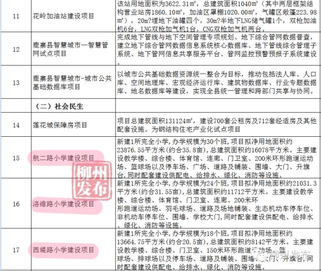 停车场、学校、安置房柳州这66个重大项目开竣工，看看在你家隔壁吗？