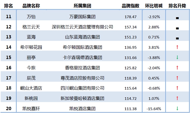 2016年住宿业市场规模,2018年中国酒店业
