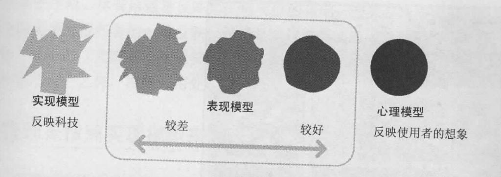 交互设计师与产品经理的区别是什么？