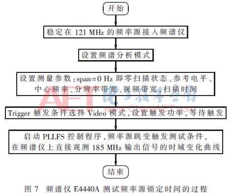 基于PLLFS锁定时间的测量方法误差分析