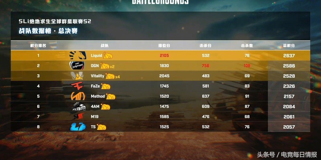 「电竞情报」Ehome重组+伦敦CS:GOmajor开赛+PUBG毒奶教练排行榜