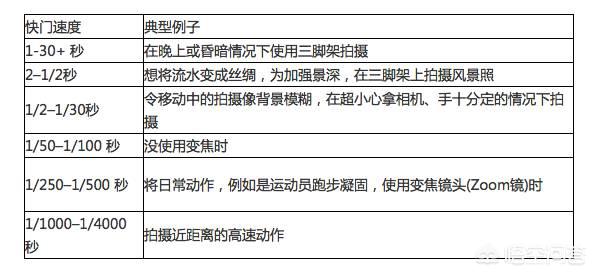 单反相机基本按键和实际拍摄,单反相机快门怎么按