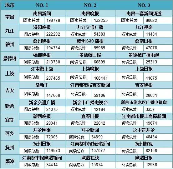 榜单江西媒体微信公众号排行│上周唯一的10万+！这篇泥土味十足的文章怎么做到的？