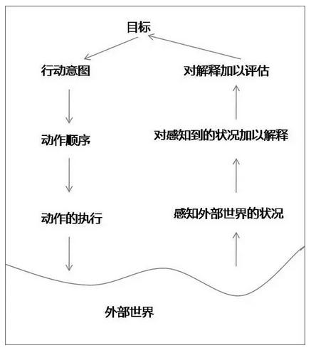 交互设计师与产品经理的区别是什么？