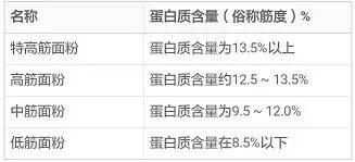 这几样东西看着都像面粉，可吃法用法大不同，要分清！