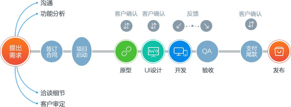 制作一个app的流程是什么,开发一个app的完整流程