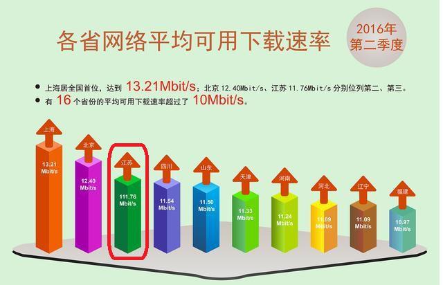 欧界：宽带平均网速迈入“10M门槛”，你是在门里还是在门外？