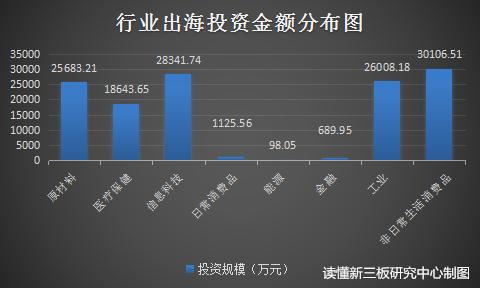 新三板子公司海外投资,多家上市公司共同投资新三板