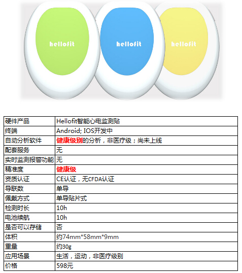 盘点：那些酷炫的可穿戴心电设备