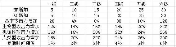 新挑战新手攻略,新挑战为什么刷不出等级