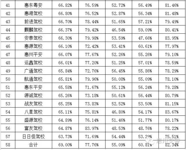 惠州驾校排行榜前十名,惠州惠城区驾校排名前十名