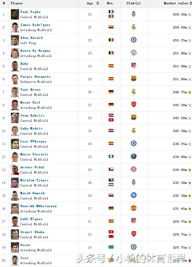 欧洲球员身价排行榜最新,世界球员身价排名2023