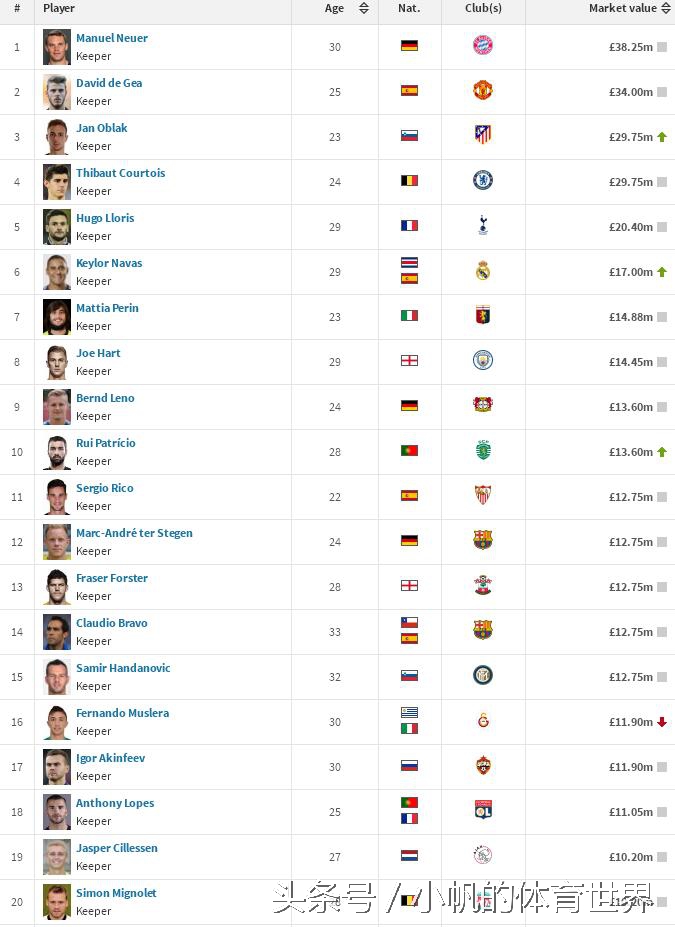 马丁内斯阿根廷门将个人身价,2020现役身价最高的门将