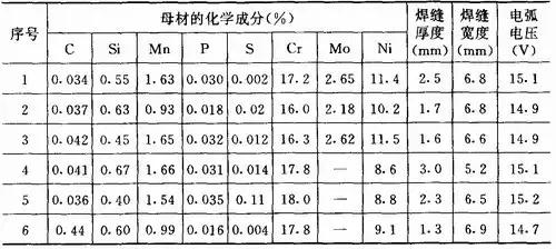 各种焊接工艺、烟尘污染特征、产生量汇总