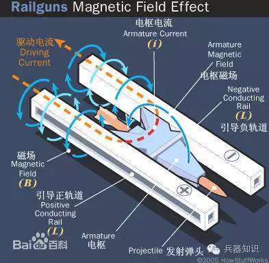 电磁轨道炮和火炮区别,电磁炮和传统火炮相比有何优势