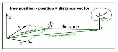 学游戏开发需要掌握的数学知识,游戏编程入门教学射击