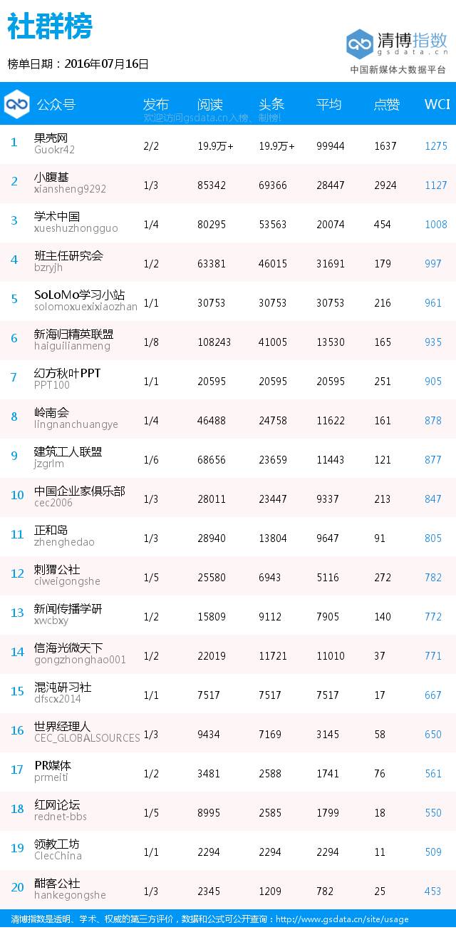 借势微鲸再度上线，“小腹基”领衔榜单丨社群日榜