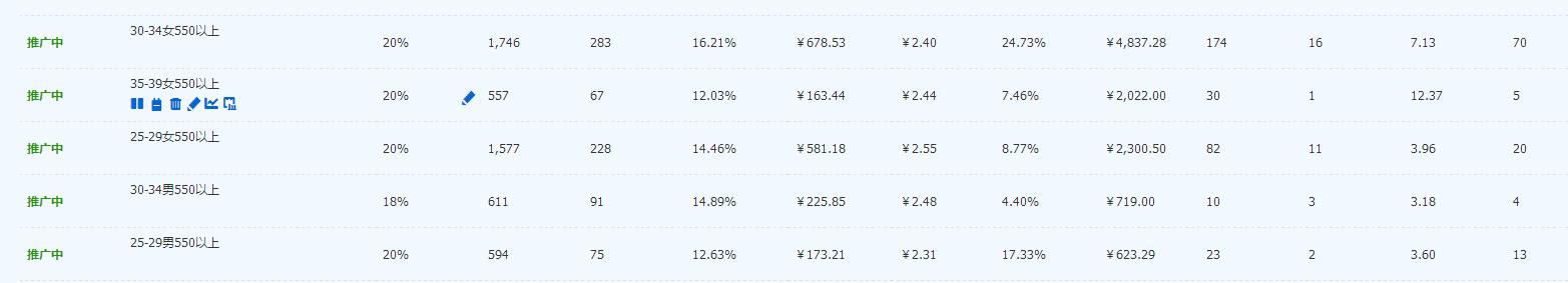 “最直接”提升直通车点击率-人群溢价