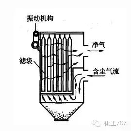 环保脉冲除尘器原理,除尘器的种类及其工作原理