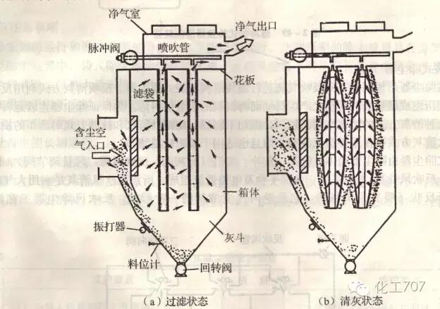 环保脉冲除尘器原理,除尘器的种类及其工作原理