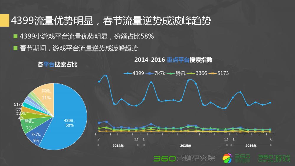 360Q2游戏行业报告：传奇类*服私**很难刺激流量增长