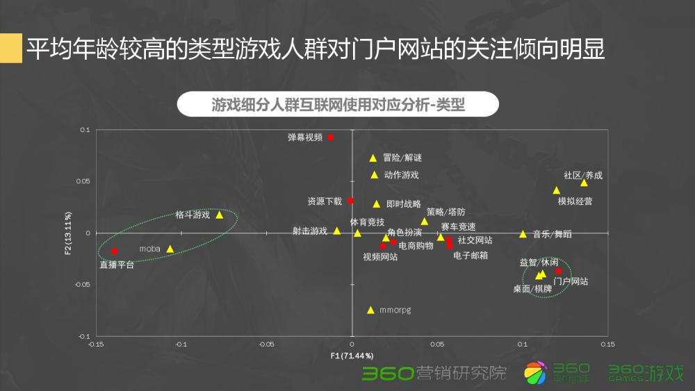 360Q2游戏行业报告：传奇类*服私**很难刺激流量增长